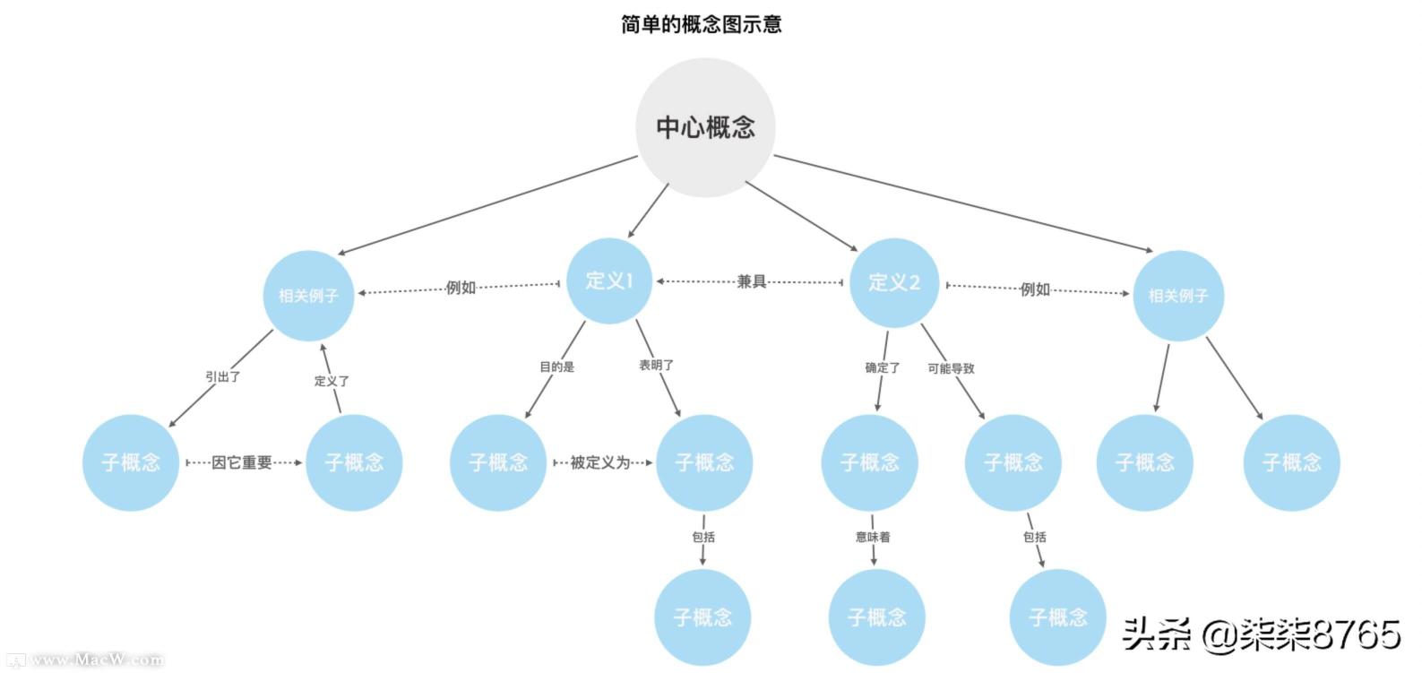 如何用 XMind 制作流程思维导图，xmind做流程图教程分享。