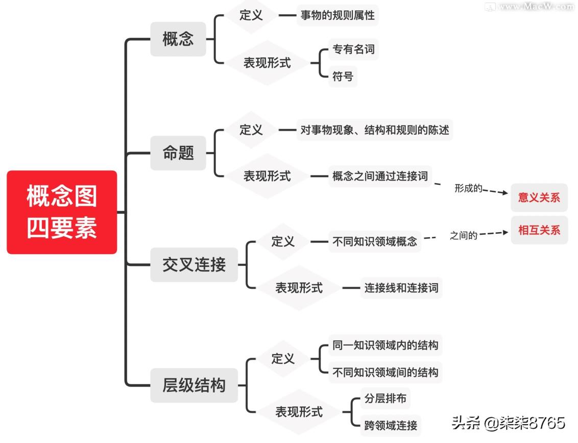 如何用 XMind 制作流程思维导图，xmind做流程图教程分享。