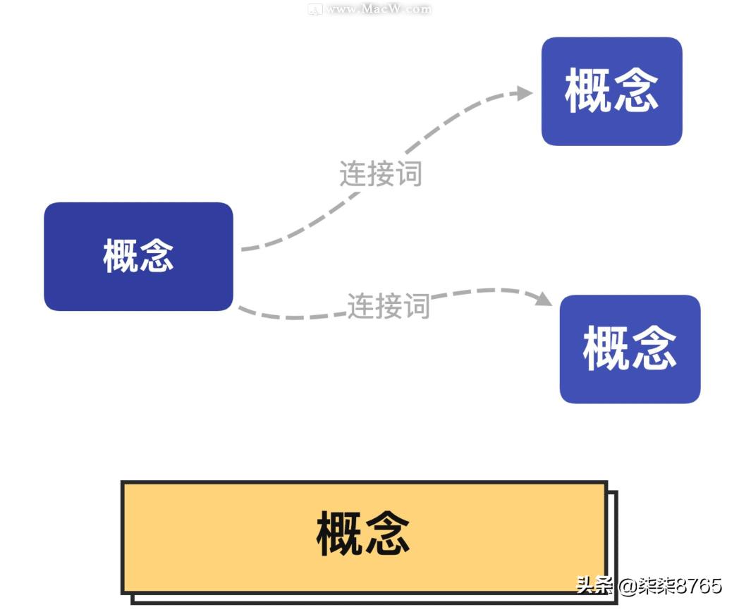 如何用 XMind 制作流程思维导图，xmind做流程图教程分享。