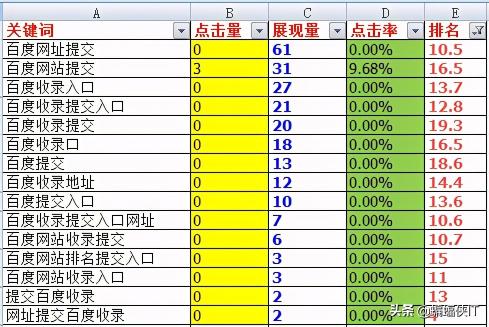 快速排名有哪些方法（短期快速排名的4个流程）