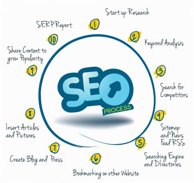 一个企业SEO网站的优化流程步骤有哪些（SEO网络优化6大方法）