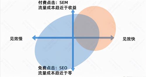 网站优化的好处有哪些（SEO网站优化的好处与缺点介绍）