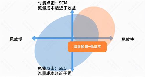 网站优化的好处有哪些（SEO网站优化的好处与缺点介绍）