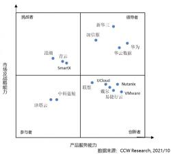 超融合服务器三大品牌排行榜（华为、华云数据、新华三稳居中国超融合市场领导者）