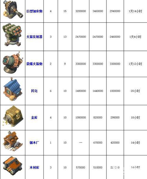 海岛奇兵21本大本营如何升级（海岛奇兵21本升级所需资源和物资汇总）