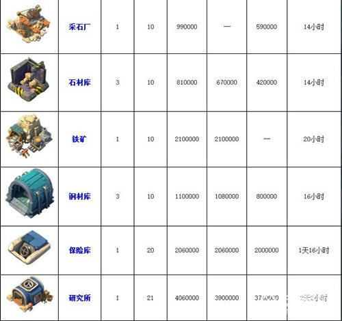 海岛奇兵21本大本营如何升级（海岛奇兵21本升级所需资源和物资汇总）