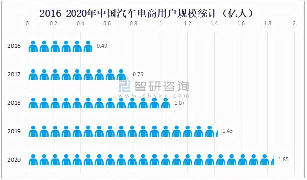 汽车电子商务平台有哪些（2021汽车电商行业市场规模及重点企业对比分析）