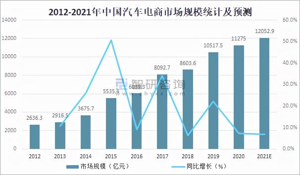 汽车电子商务平台有哪些（2021汽车电商行业市场规模及重点企业对比分析）