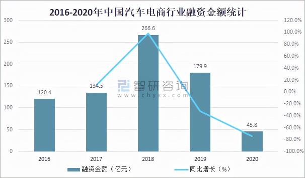 汽车电子商务平台有哪些（2021汽车电商行业市场规模及重点企业对比分析）