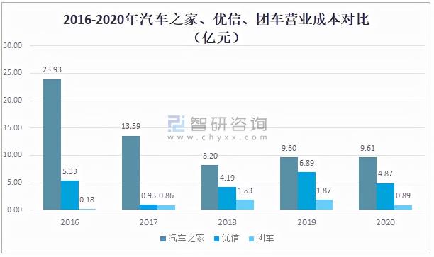 汽车电子商务平台有哪些（2021汽车电商行业市场规模及重点企业对比分析）