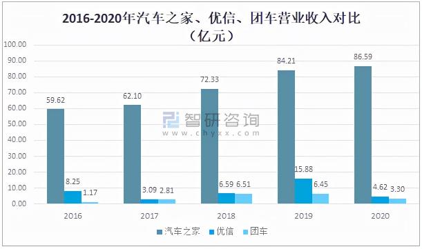 汽车电子商务平台有哪些（2021汽车电商行业市场规模及重点企业对比分析）