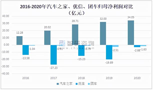 汽车电子商务平台有哪些（2021汽车电商行业市场规模及重点企业对比分析）