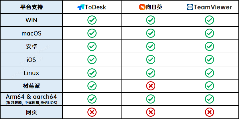 局域网内远程控制工具哪个好用（ToDesk、向日葵、 TeamViewer 超详细解析推荐）