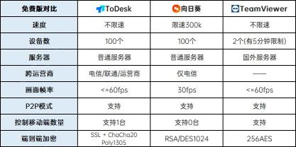 局域网内远程控制工具哪个好用（ToDesk、向日葵、 TeamViewer 超详细解析推荐）