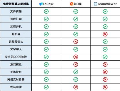 局域网内远程控制工具哪个好用（ToDesk、向日葵、 TeamViewer 超详细解析推荐）