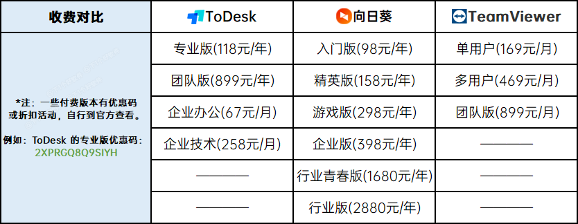 局域网内远程控制工具哪个好用（ToDesk、向日葵、 TeamViewer 超详细解析推荐）