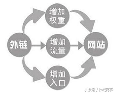 外链如何影响网站的排名（附3个点来浅谈外链决定搜索引擎的排名）