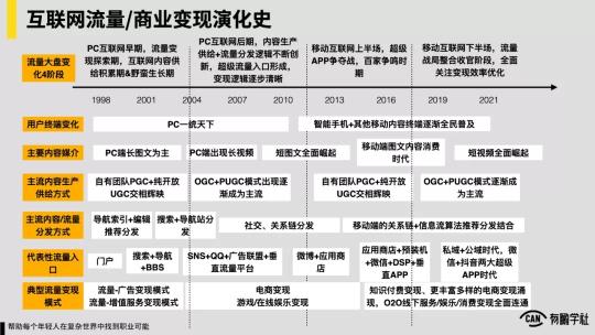 互联网流量变现逻辑（附中国互联网20年“流量-变现”演化史介绍）