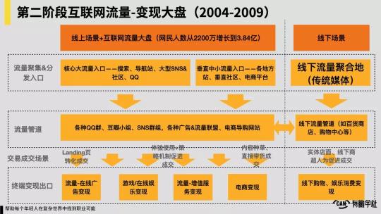 互联网流量变现逻辑（附中国互联网20年“流量-变现”演化史介绍）