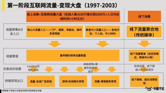 互联网流量变现逻辑（附中国互联网20年“流量-变现”演化史介绍）