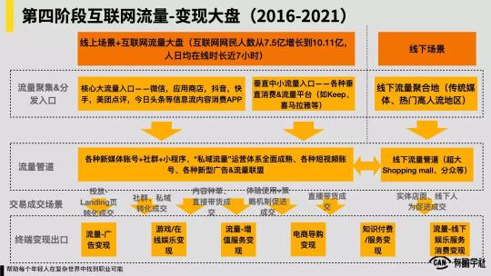 互联网流量变现逻辑（附中国互联网20年“流量-变现”演化史介绍）