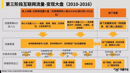 互联网流量变现逻辑（附中国互联网20年“流量-变现”演化史介绍）