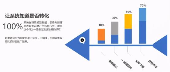 ocpc怎么投放流量最好（附4个OCPC投放效果优化技巧分享）