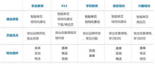 落地页转化率多少算优秀（教育行业中基木鱼落地页这样做想不转化都难）