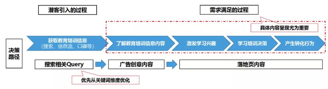 落地页转化率多少算优秀（教育行业中基木鱼落地页这样做想不转化都难）