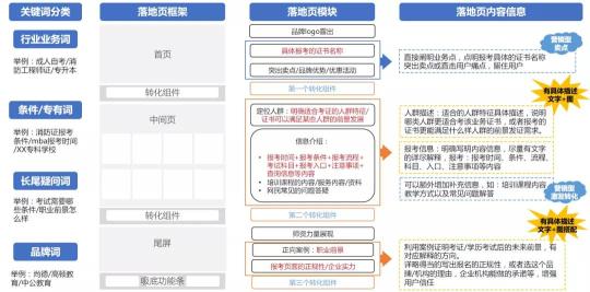 落地页转化率多少算优秀（教育行业中基木鱼落地页这样做想不转化都难）