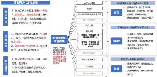 落地页转化率多少算优秀（教育行业中基木鱼落地页这样做想不转化都难）