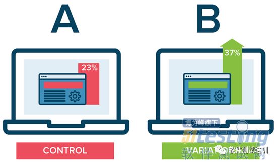 互联网ab测试是什么意思（谈为什么互联网巨头如此热衷于A/B测试）