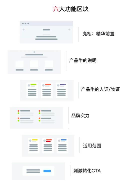 如何获得科学的落地页结构（附7个步骤完成落地页的设计，落地页结构可以形成一些科学规律）