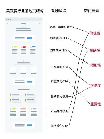 如何获得科学的落地页结构（附7个步骤完成落地页的设计，落地页结构可以形成一些科学规律）