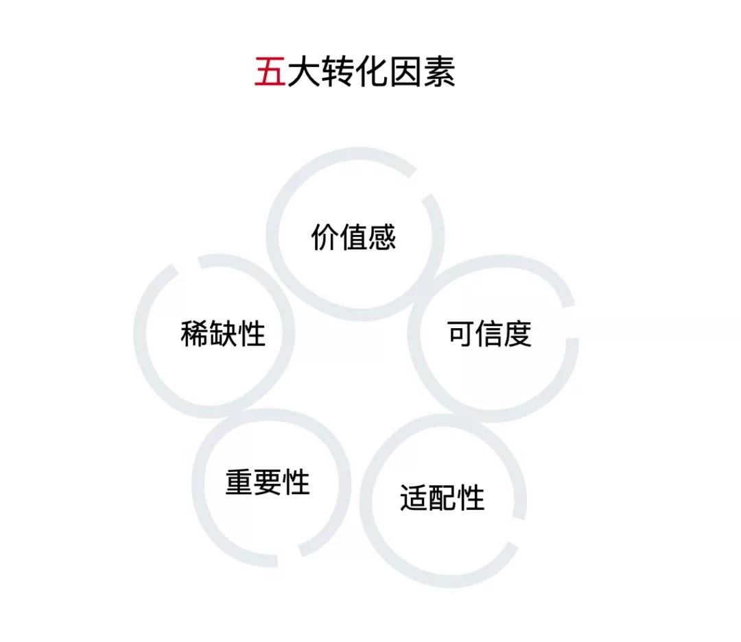 如何获得科学的落地页结构（附7个步骤完成落地页的设计，落地页结构可以形成一些科学规律）