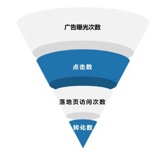 提升落地页用户体验可以从哪些方面优化（附五种类型的高转化率落地页推荐）