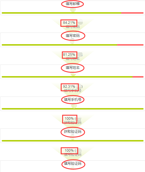 如何提高网站访问量（附提升页面转化率的9个技巧，提高转化）