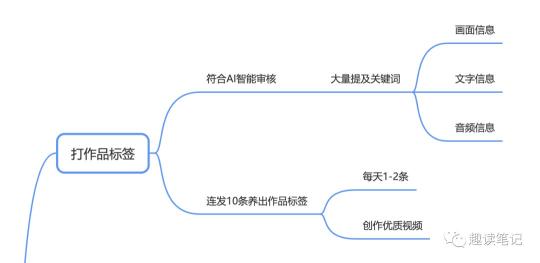 抖音电商从0-1怎么做（从5个方面总结做好抖音电商的学习流程）