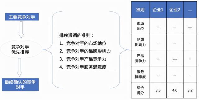 竞争对手分析的内容是什么（附5个方面全面总结竞争对手分析，百战不殆）