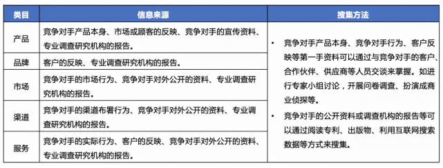 竞争对手分析的内容是什么（附5个方面全面总结竞争对手分析，百战不殆）