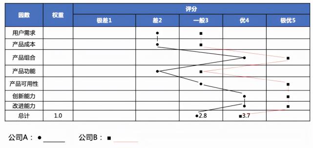 竞争对手分析的内容是什么（附5个方面全面总结竞争对手分析，百战不殆）