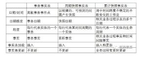 建模是什么意思（3种建模方式中以星型模型案例说明对建模的理解）