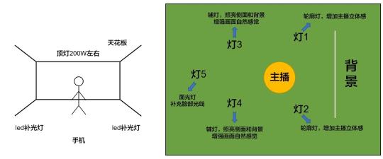 如何搭建直播间进行直播（分享一个用6个步骤低成本搭建直播间的方案 ）