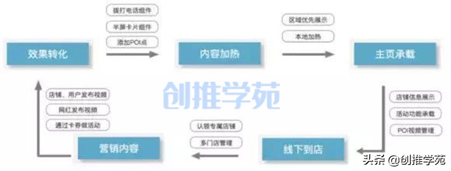 抖店运营应该如何做（一文讲透抖音小店运营4个步骤，打通线上线下流量大门）