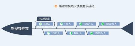 抖音短视频的推荐机制是怎样的（附抖音叠加推荐和时间效应2种抖音系统算法浅析）