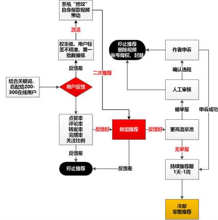 抖音短视频的推荐机制是怎样的（附抖音叠加推荐和时间效应2种抖音系统算法浅析）