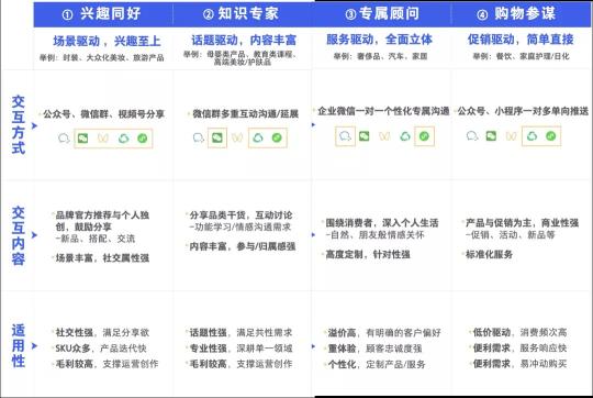 私域运营是怎么做的（从4个运营趋势和5个运营解法阐述做私域内容才是核心）