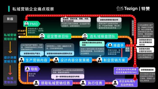 私域运营是怎么做的（从4个运营趋势和5个运营解法阐述做私域内容才是核心）