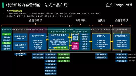 私域运营是怎么做的（从4个运营趋势和5个运营解法阐述做私域内容才是核心）