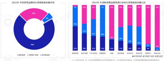 KOL营销模式下品牌推广策略的研究意义（阐述2022年品牌KOL营销混战如何决胜负）